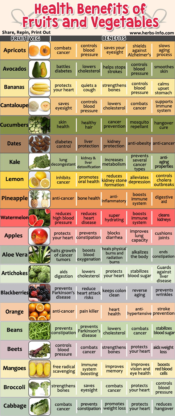 Amazing Health Benefits of 20 Fruits and Vegetables